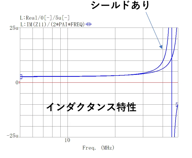 インダクタンス特性