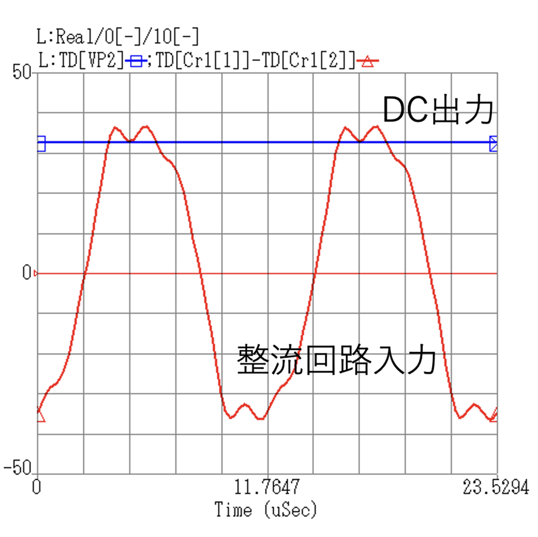 3D電磁界＋ハーモニック・バランス解析結果